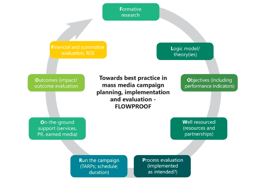 A diagram explaining the 9-letter acronym “flowproof” which is a protocol towards best practice in mass media campaign planning, implementation and evaluation. The nine letters represent these steps, which form a circular process: : 1. Formative research 2. Logic model/use of theory 3. Objectives (including performance indicators) 4. Well-resourced (adequate resources and necessary partnerships) 5. Process evaluation (Did we implement as intended? What did we implement?) 6. Run the campaign (media weight TARP/gross rating points [GRPs], type of scheduling and duration) 7. On-the-ground support (infrastructure, services associated with the campaign, public relations and earned media) 8. Outcomes (campaign impact/outcome evaluation) 9. Financial and summative (integrated) evaluation of the campaign, including breakdown of all costs incurred and returns on investment.