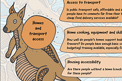 Small preview image of the PDF Murradambirra Dhangaang, Food Planning Tool on Homes and transport access