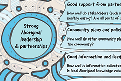 Small preview image of the PDF Murradambirra Dhangaang, Food Planning Tool on Strong Aboriginal leadership and partnerships