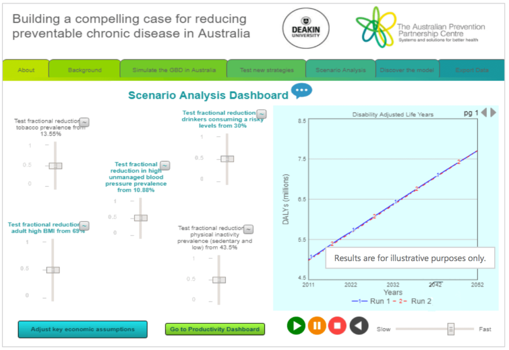 Screenshot of what an online simulation interface might look like, for illustrative purposes only. A navigation menu offers several screens, and the screen shown is ‘Scenario Analysis Dashboard'. On the left side of the screen, several sliding controls allow the user to test fractional reduction of key risk factors. On the right side of the screen is a dynamic graph that computes Disability-Adjusted Life Years, showing DALYs on the vertical axis and Years on the horizontal axis. Buttons below the graph would allow the user to control the graph animation.