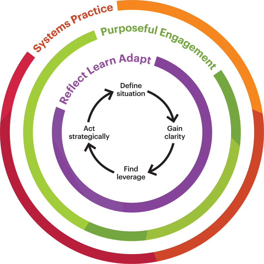 Circular diagram showing the four steps: Define situation, Gain clarity, Find leverage, Act strategically (and repeat).
