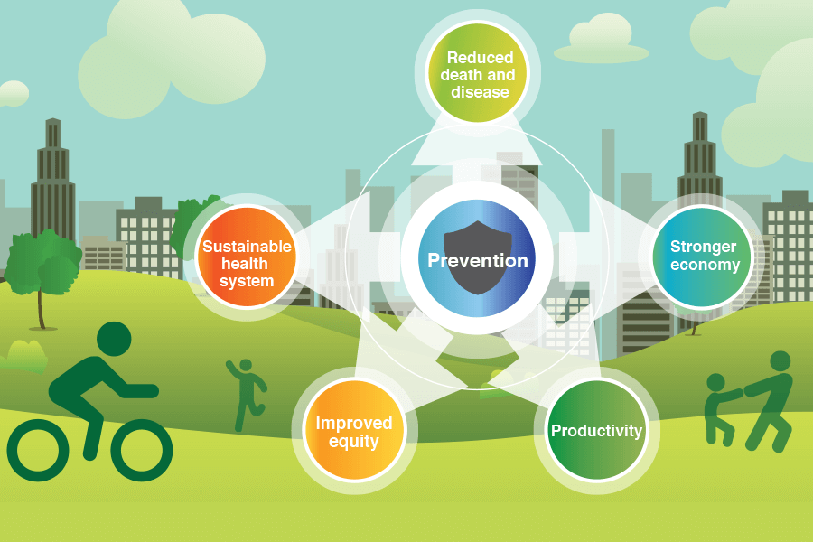 Illustration suggesting the connection between prevention and four things: Reduced death and disease, Sustainable health system, Stronger economy, Improved equity and Productivity.