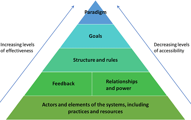 Leverage points for changing complex systems. A pyramid diagram including six suggested areas to target: from bottom to top they are ‘Actors and elements of the systems, including practices and resources’, ‘Feedback’, ‘Relationships and power’, ‘Structure and rules’, ‘Goals’ and ‘Paradigm’. The area at the bottom has the least effectiveness but the most accessibility, and vice versa at the top level.