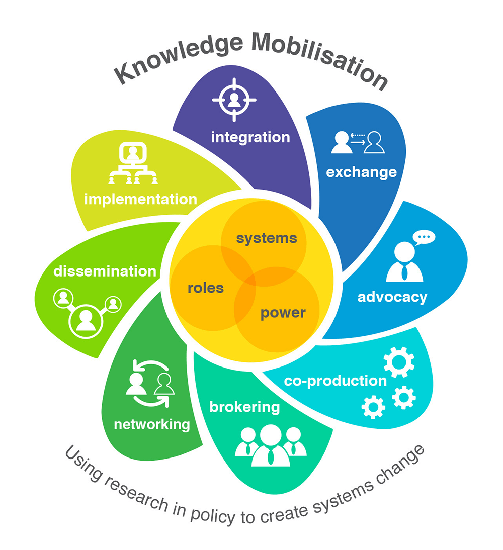 Knowledge mobilisation can incorporate many different strategies. The eight strategies pictured are: Integration, Exchange, Advocacy, Co-production, Brokering, Networking, Dissemination and Implementation.